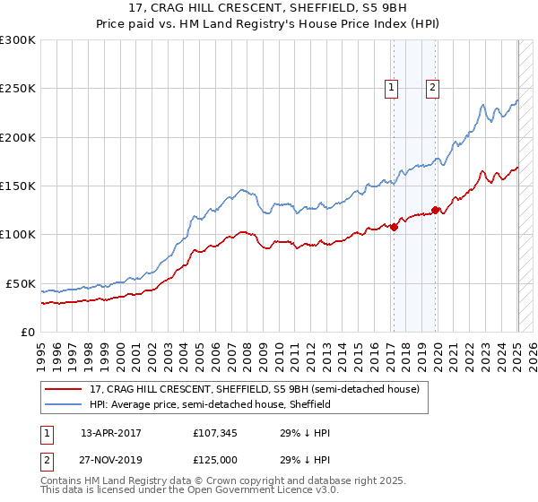 17, CRAG HILL CRESCENT, SHEFFIELD, S5 9BH: Price paid vs HM Land Registry's House Price Index