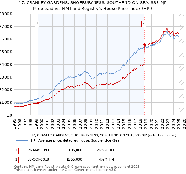 17, CRANLEY GARDENS, SHOEBURYNESS, SOUTHEND-ON-SEA, SS3 9JP: Price paid vs HM Land Registry's House Price Index