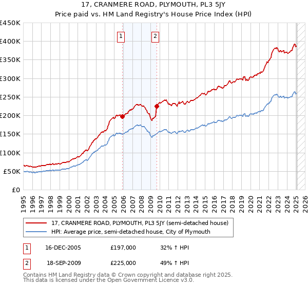 17, CRANMERE ROAD, PLYMOUTH, PL3 5JY: Price paid vs HM Land Registry's House Price Index