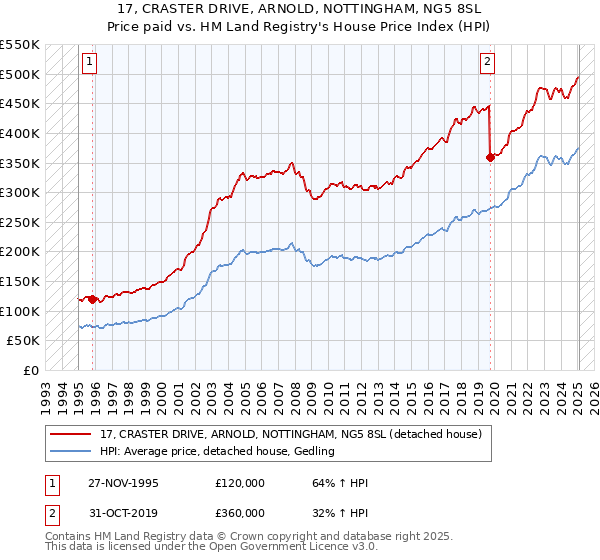 17, CRASTER DRIVE, ARNOLD, NOTTINGHAM, NG5 8SL: Price paid vs HM Land Registry's House Price Index