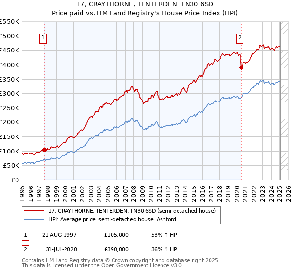 17, CRAYTHORNE, TENTERDEN, TN30 6SD: Price paid vs HM Land Registry's House Price Index