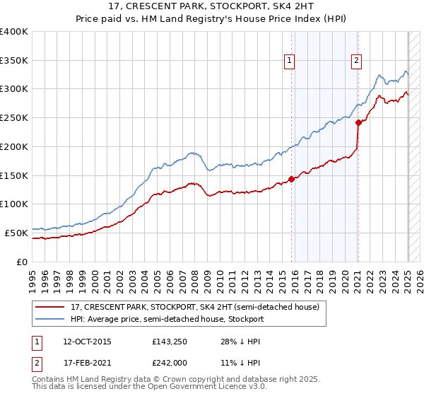 17, CRESCENT PARK, STOCKPORT, SK4 2HT: Price paid vs HM Land Registry's House Price Index