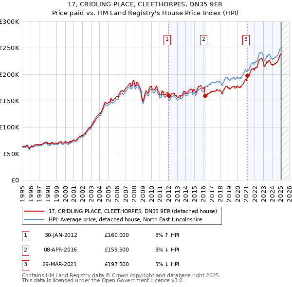 17, CRIDLING PLACE, CLEETHORPES, DN35 9ER: Price paid vs HM Land Registry's House Price Index