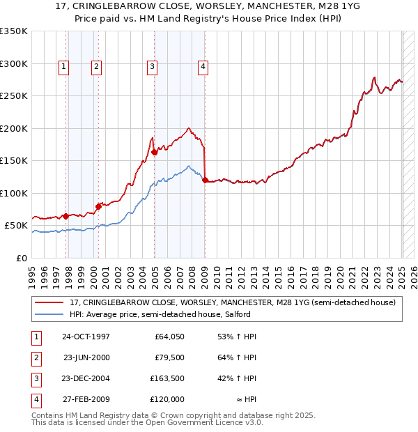 17, CRINGLEBARROW CLOSE, WORSLEY, MANCHESTER, M28 1YG: Price paid vs HM Land Registry's House Price Index