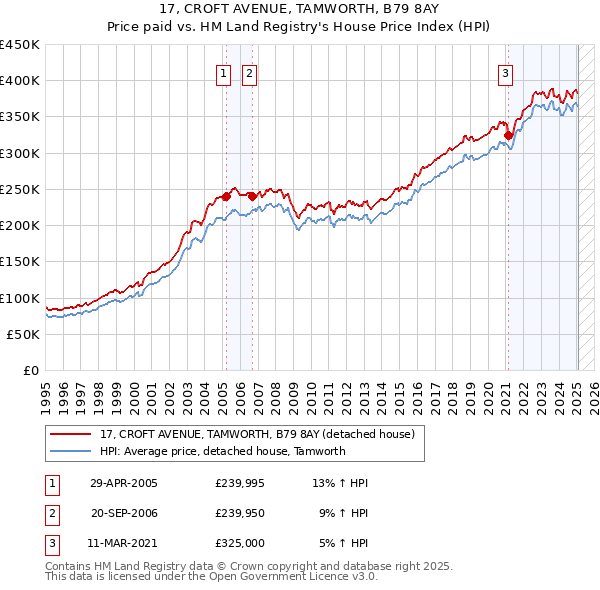 17, CROFT AVENUE, TAMWORTH, B79 8AY: Price paid vs HM Land Registry's House Price Index