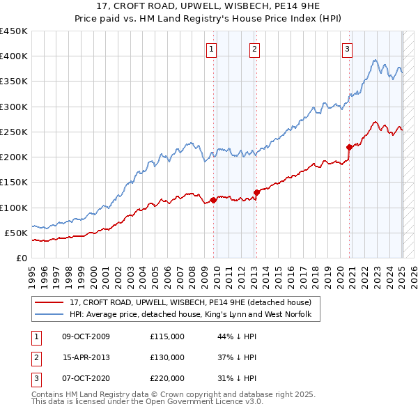 17, CROFT ROAD, UPWELL, WISBECH, PE14 9HE: Price paid vs HM Land Registry's House Price Index