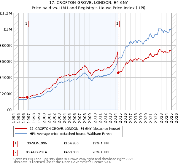 17, CROFTON GROVE, LONDON, E4 6NY: Price paid vs HM Land Registry's House Price Index