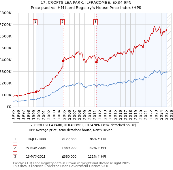 17, CROFTS LEA PARK, ILFRACOMBE, EX34 9PN: Price paid vs HM Land Registry's House Price Index