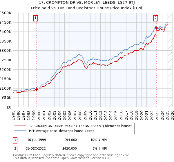 17, CROMPTON DRIVE, MORLEY, LEEDS, LS27 9TJ: Price paid vs HM Land Registry's House Price Index