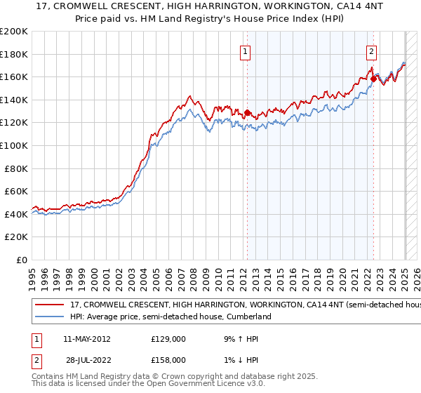 17, CROMWELL CRESCENT, HIGH HARRINGTON, WORKINGTON, CA14 4NT: Price paid vs HM Land Registry's House Price Index