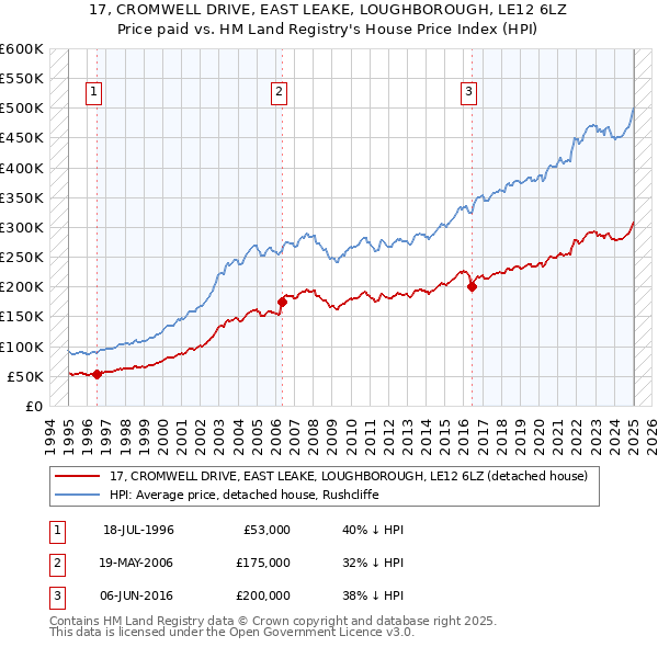 17, CROMWELL DRIVE, EAST LEAKE, LOUGHBOROUGH, LE12 6LZ: Price paid vs HM Land Registry's House Price Index