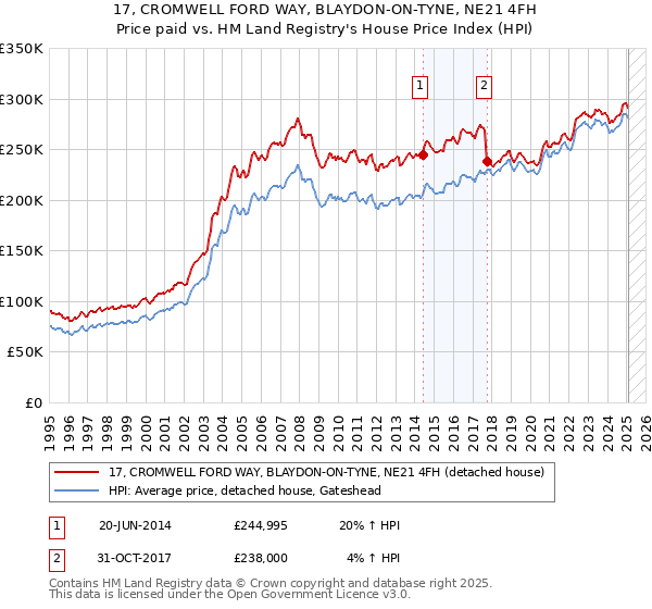 17, CROMWELL FORD WAY, BLAYDON-ON-TYNE, NE21 4FH: Price paid vs HM Land Registry's House Price Index