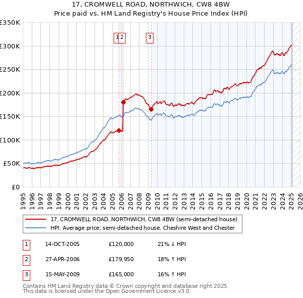 17, CROMWELL ROAD, NORTHWICH, CW8 4BW: Price paid vs HM Land Registry's House Price Index