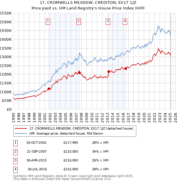 17, CROMWELLS MEADOW, CREDITON, EX17 1JZ: Price paid vs HM Land Registry's House Price Index