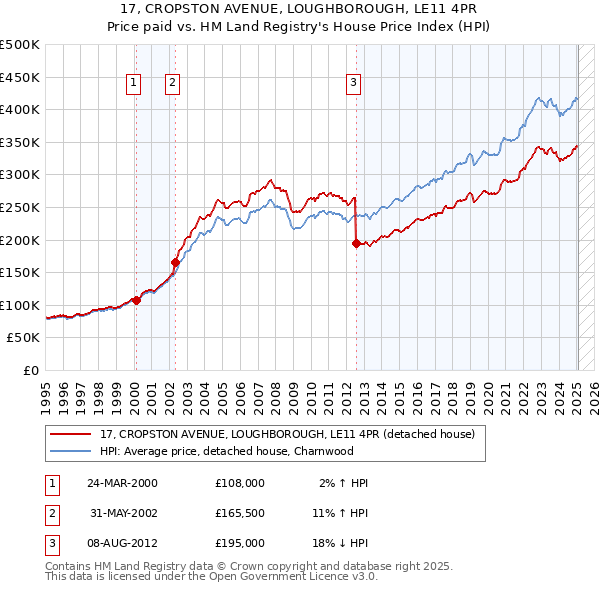 17, CROPSTON AVENUE, LOUGHBOROUGH, LE11 4PR: Price paid vs HM Land Registry's House Price Index
