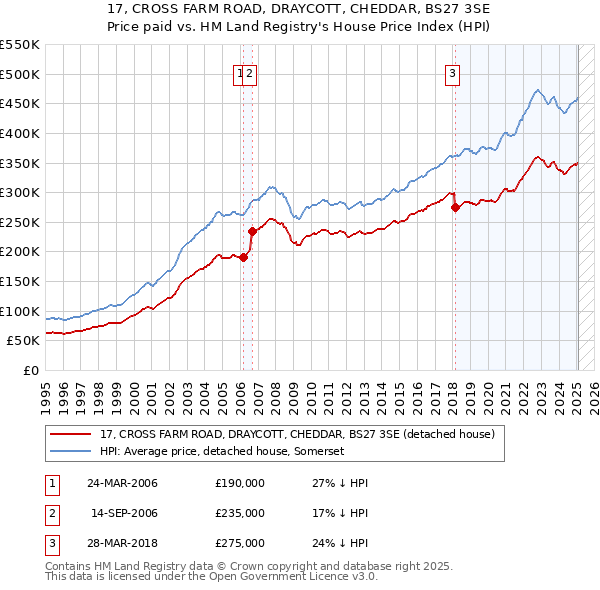 17, CROSS FARM ROAD, DRAYCOTT, CHEDDAR, BS27 3SE: Price paid vs HM Land Registry's House Price Index