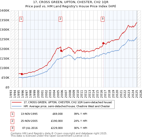17, CROSS GREEN, UPTON, CHESTER, CH2 1QR: Price paid vs HM Land Registry's House Price Index