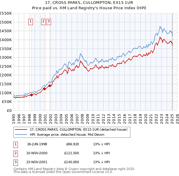 17, CROSS PARKS, CULLOMPTON, EX15 1UR: Price paid vs HM Land Registry's House Price Index