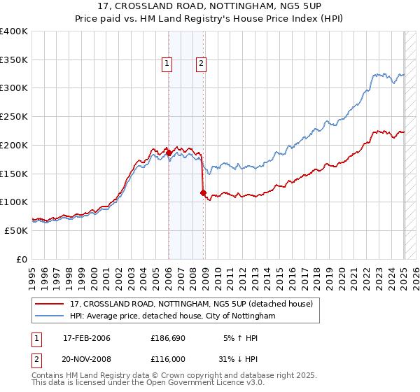 17, CROSSLAND ROAD, NOTTINGHAM, NG5 5UP: Price paid vs HM Land Registry's House Price Index