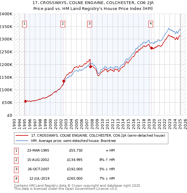 17, CROSSWAYS, COLNE ENGAINE, COLCHESTER, CO6 2JA: Price paid vs HM Land Registry's House Price Index