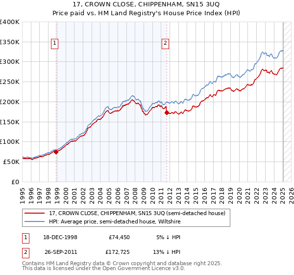17, CROWN CLOSE, CHIPPENHAM, SN15 3UQ: Price paid vs HM Land Registry's House Price Index