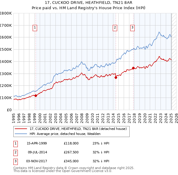 17, CUCKOO DRIVE, HEATHFIELD, TN21 8AR: Price paid vs HM Land Registry's House Price Index