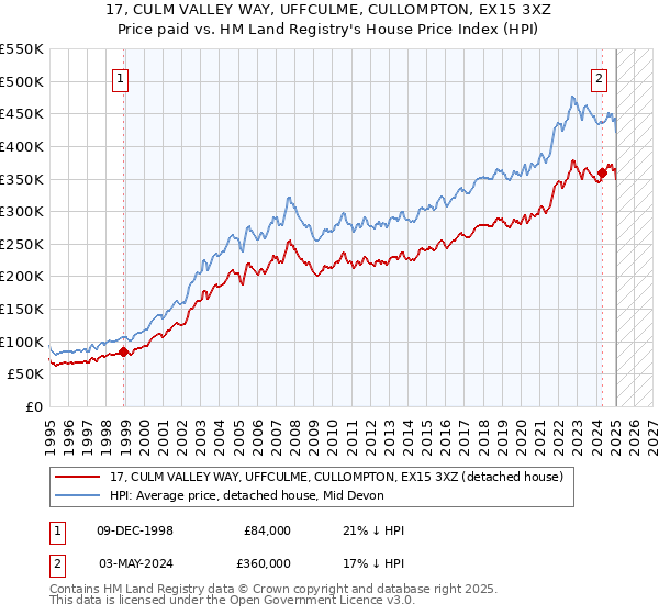 17, CULM VALLEY WAY, UFFCULME, CULLOMPTON, EX15 3XZ: Price paid vs HM Land Registry's House Price Index