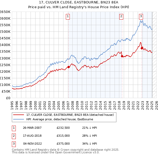 17, CULVER CLOSE, EASTBOURNE, BN23 8EA: Price paid vs HM Land Registry's House Price Index