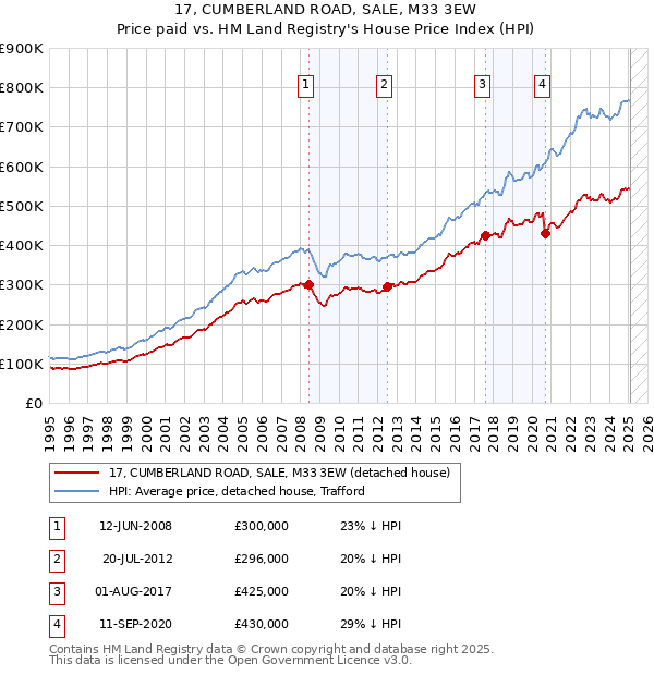 17, CUMBERLAND ROAD, SALE, M33 3EW: Price paid vs HM Land Registry's House Price Index