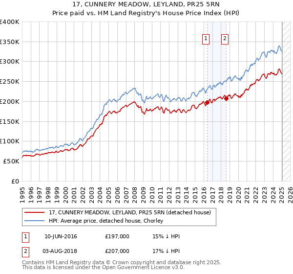 17, CUNNERY MEADOW, LEYLAND, PR25 5RN: Price paid vs HM Land Registry's House Price Index