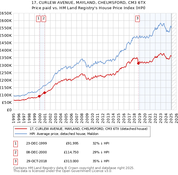 17, CURLEW AVENUE, MAYLAND, CHELMSFORD, CM3 6TX: Price paid vs HM Land Registry's House Price Index