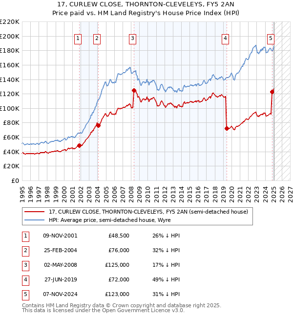 17, CURLEW CLOSE, THORNTON-CLEVELEYS, FY5 2AN: Price paid vs HM Land Registry's House Price Index