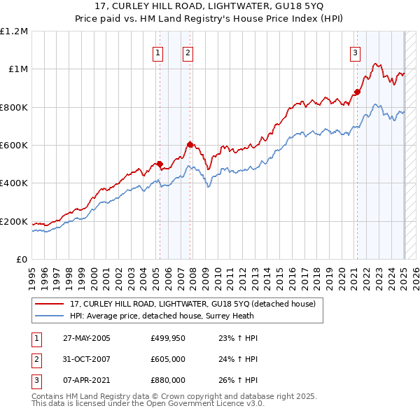 17, CURLEY HILL ROAD, LIGHTWATER, GU18 5YQ: Price paid vs HM Land Registry's House Price Index