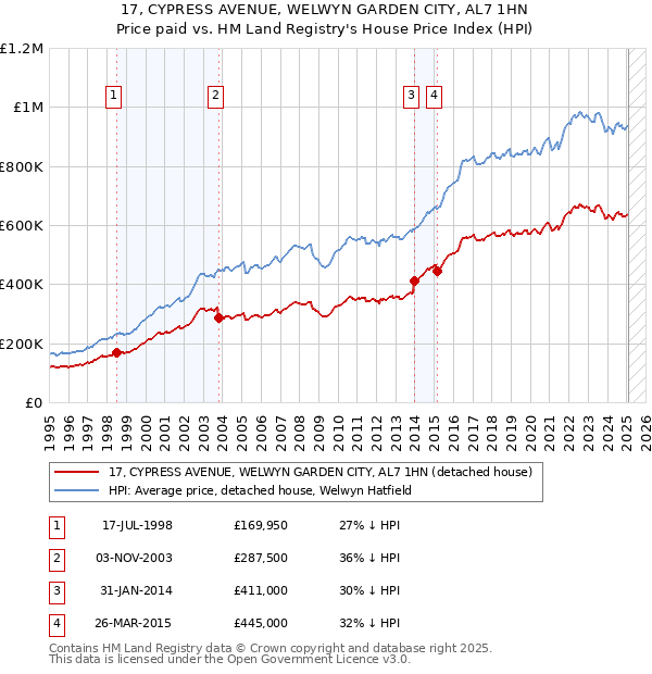 17, CYPRESS AVENUE, WELWYN GARDEN CITY, AL7 1HN: Price paid vs HM Land Registry's House Price Index