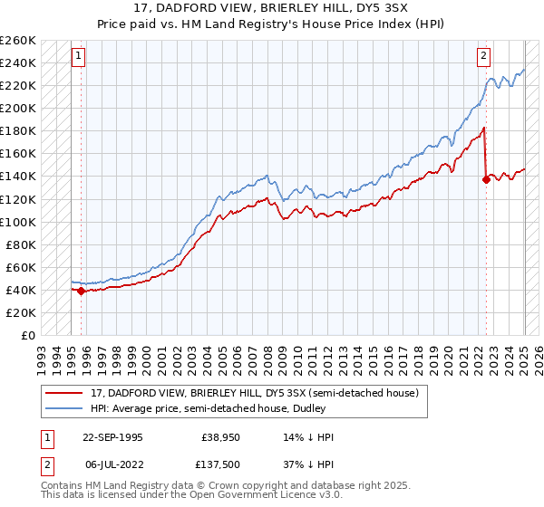 17, DADFORD VIEW, BRIERLEY HILL, DY5 3SX: Price paid vs HM Land Registry's House Price Index