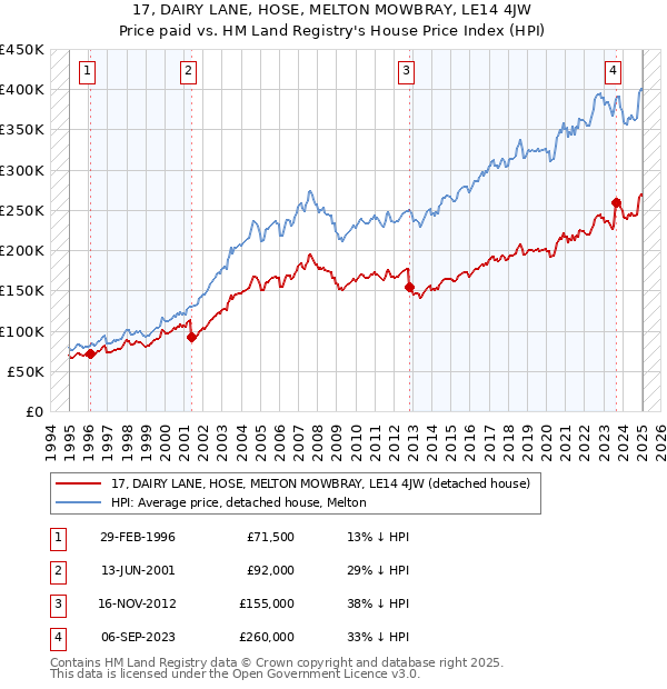 17, DAIRY LANE, HOSE, MELTON MOWBRAY, LE14 4JW: Price paid vs HM Land Registry's House Price Index