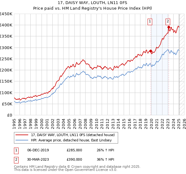 17, DAISY WAY, LOUTH, LN11 0FS: Price paid vs HM Land Registry's House Price Index
