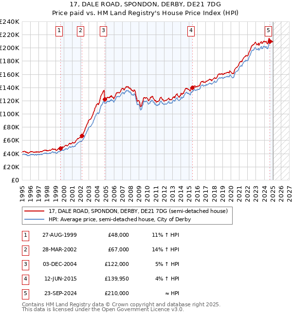 17, DALE ROAD, SPONDON, DERBY, DE21 7DG: Price paid vs HM Land Registry's House Price Index
