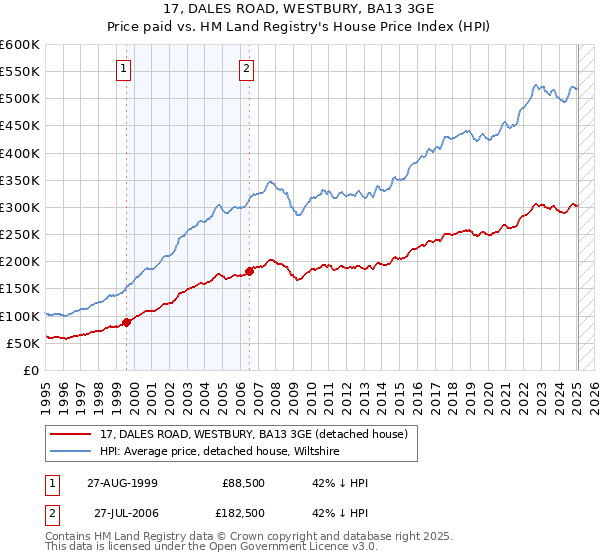 17, DALES ROAD, WESTBURY, BA13 3GE: Price paid vs HM Land Registry's House Price Index