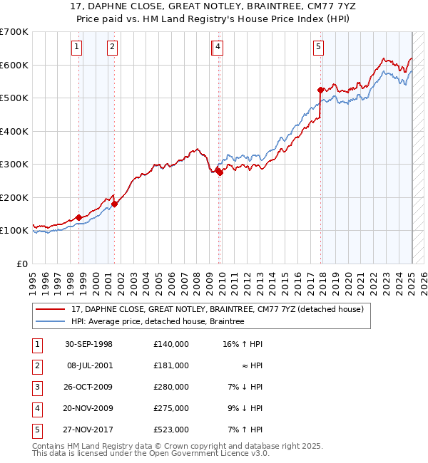 17, DAPHNE CLOSE, GREAT NOTLEY, BRAINTREE, CM77 7YZ: Price paid vs HM Land Registry's House Price Index