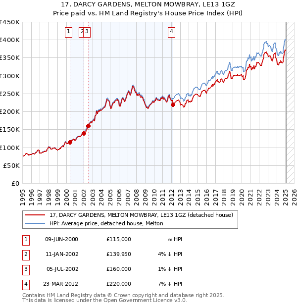 17, DARCY GARDENS, MELTON MOWBRAY, LE13 1GZ: Price paid vs HM Land Registry's House Price Index