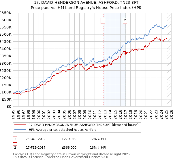 17, DAVID HENDERSON AVENUE, ASHFORD, TN23 3FT: Price paid vs HM Land Registry's House Price Index