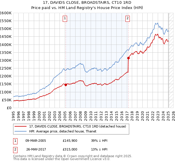 17, DAVIDS CLOSE, BROADSTAIRS, CT10 1RD: Price paid vs HM Land Registry's House Price Index