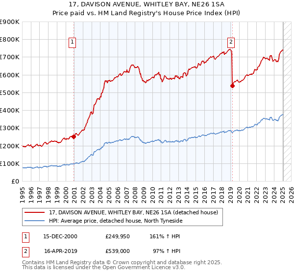 17, DAVISON AVENUE, WHITLEY BAY, NE26 1SA: Price paid vs HM Land Registry's House Price Index