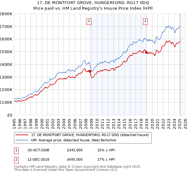 17, DE MONTFORT GROVE, HUNGERFORD, RG17 0DQ: Price paid vs HM Land Registry's House Price Index
