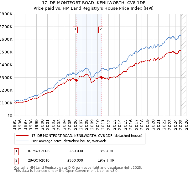 17, DE MONTFORT ROAD, KENILWORTH, CV8 1DF: Price paid vs HM Land Registry's House Price Index