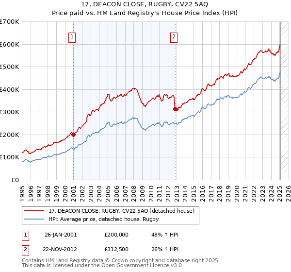 17, DEACON CLOSE, RUGBY, CV22 5AQ: Price paid vs HM Land Registry's House Price Index