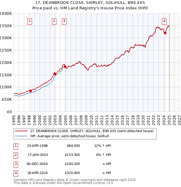 17, DEANBROOK CLOSE, SHIRLEY, SOLIHULL, B90 4XS: Price paid vs HM Land Registry's House Price Index
