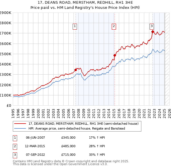 17, DEANS ROAD, MERSTHAM, REDHILL, RH1 3HE: Price paid vs HM Land Registry's House Price Index