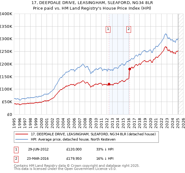 17, DEEPDALE DRIVE, LEASINGHAM, SLEAFORD, NG34 8LR: Price paid vs HM Land Registry's House Price Index